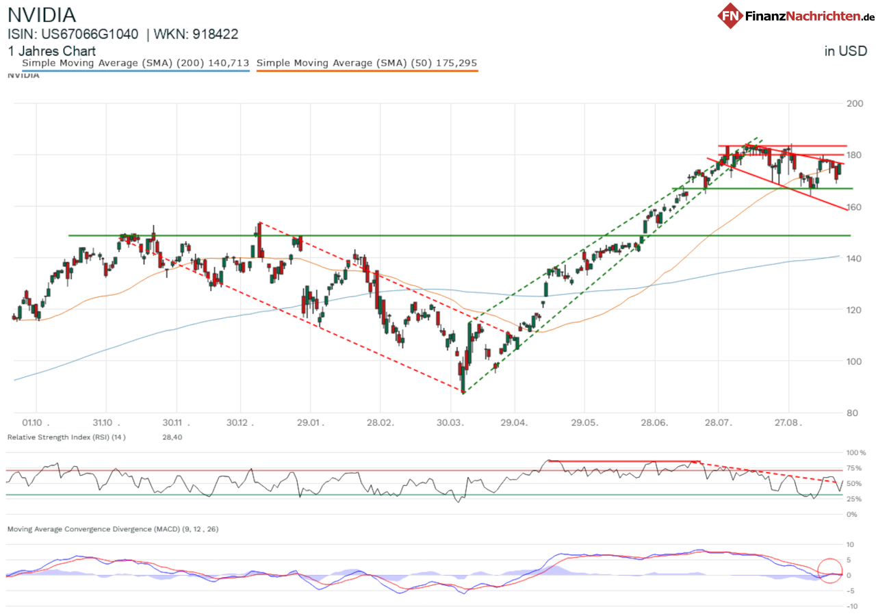 Chart der Nvidia-Aktie (Tageskerzen)