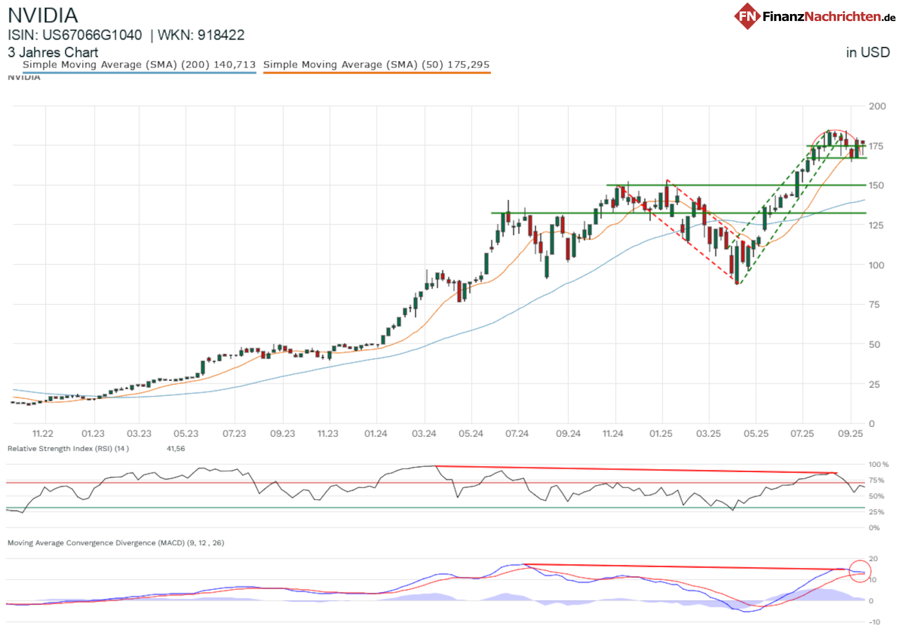 Chart der Nvidia-Aktie (Wochenkerzen)