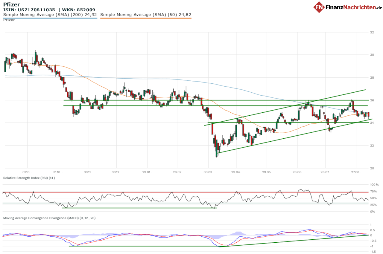 Chart der Pfizer-Aktie