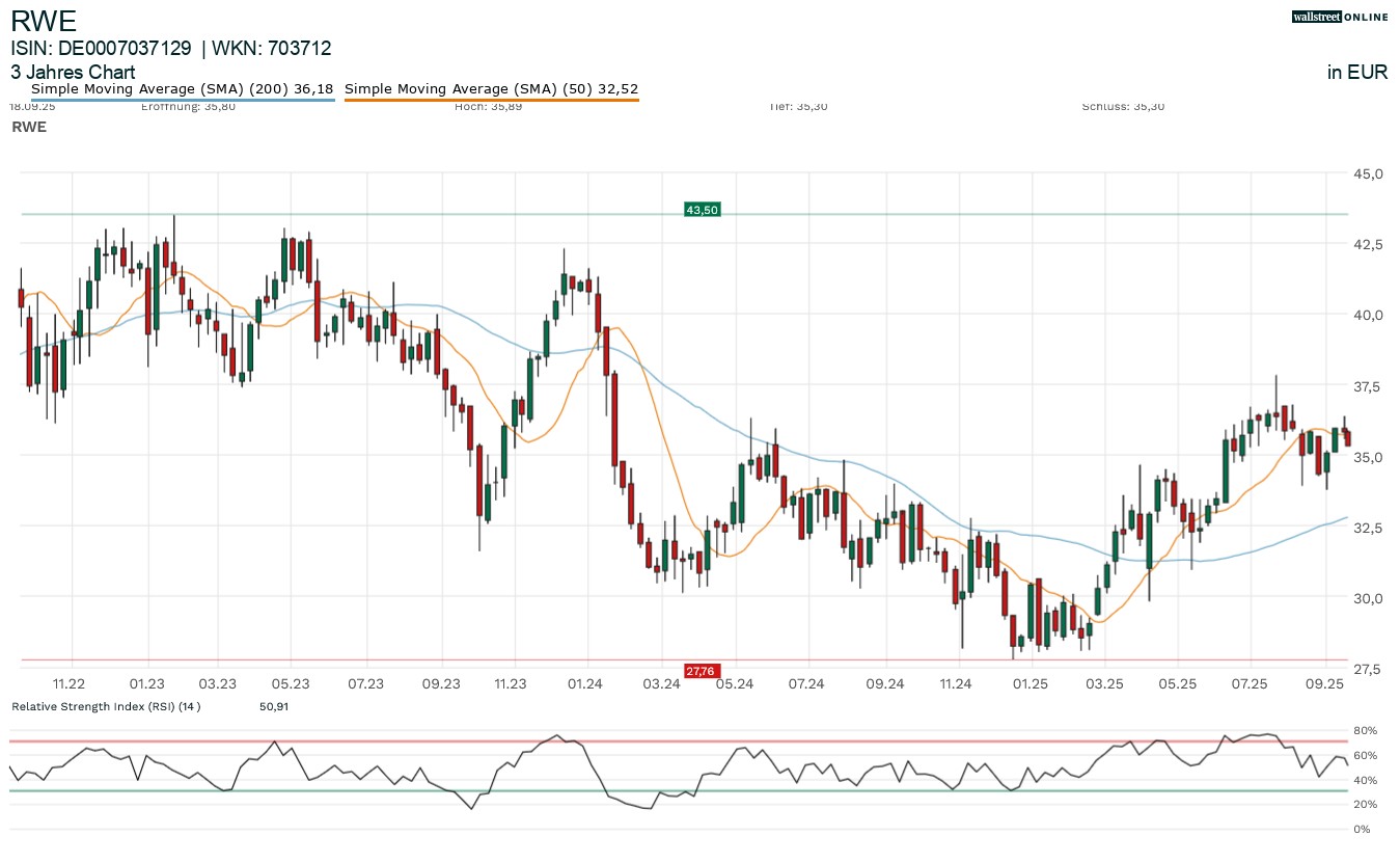 RWE Aktienchart