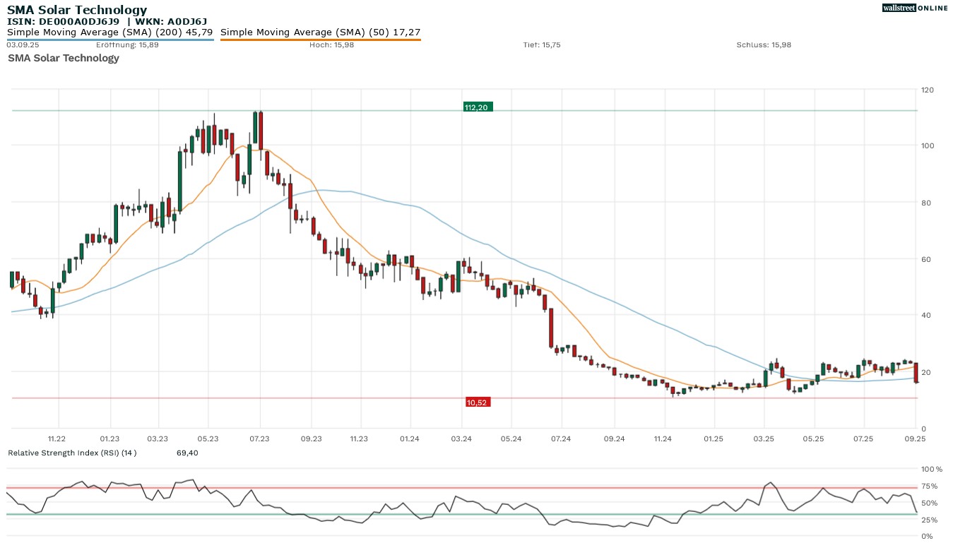 SMA Solar Aktienchart bei Finanznachrichten in der Analyse