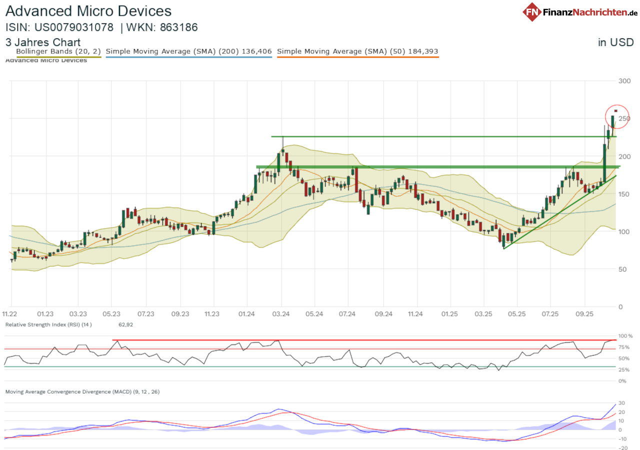 AMD-Aktie im Wochenchart