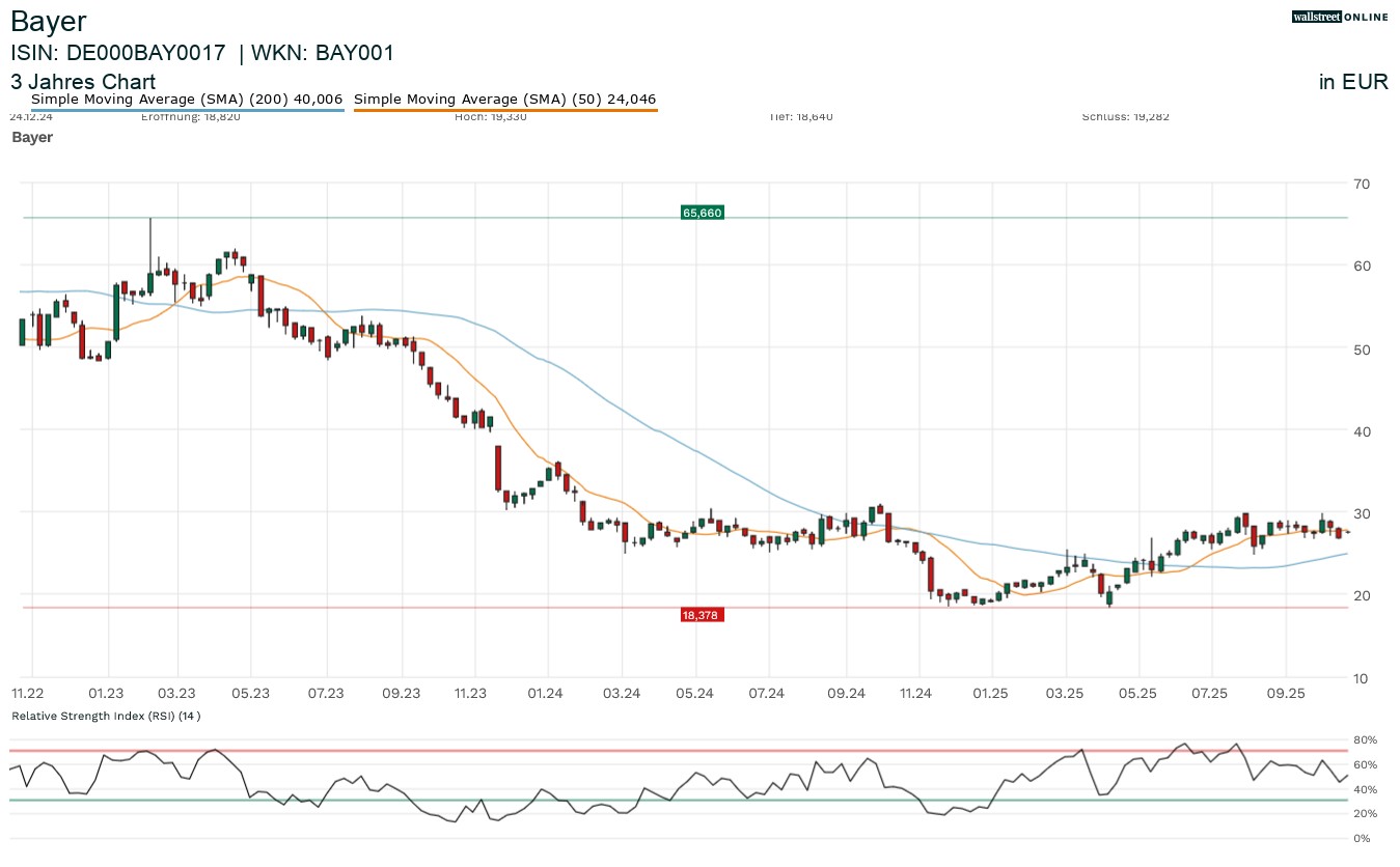 Bayer in der Finanznachrichten-Aktienanalyse