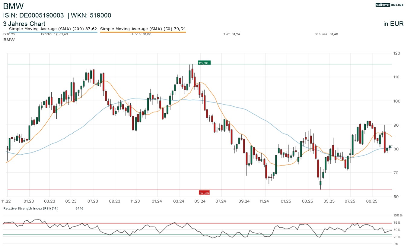 BMW in der Finanznachrichten Aktienanalyse