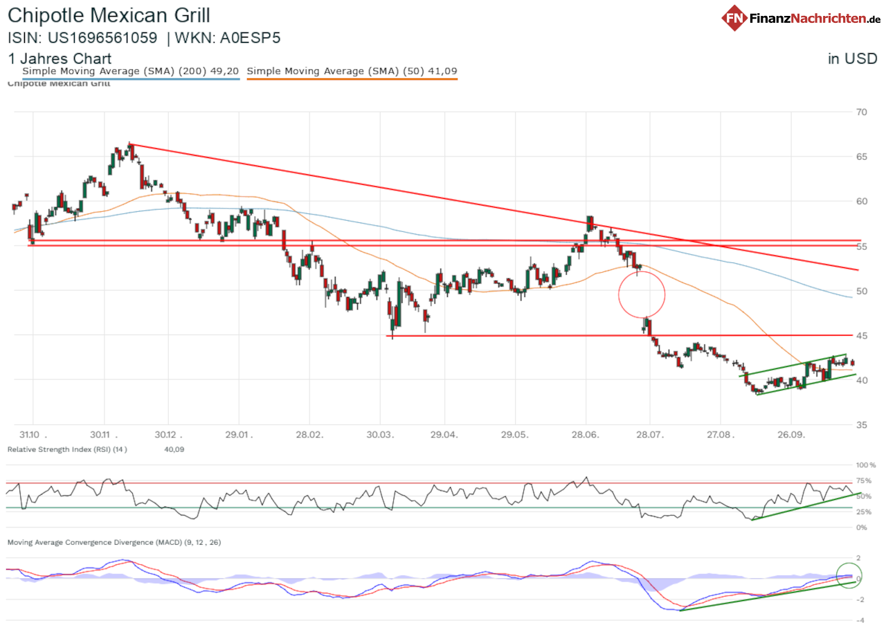 Chart von Chipotle Mexican Grill