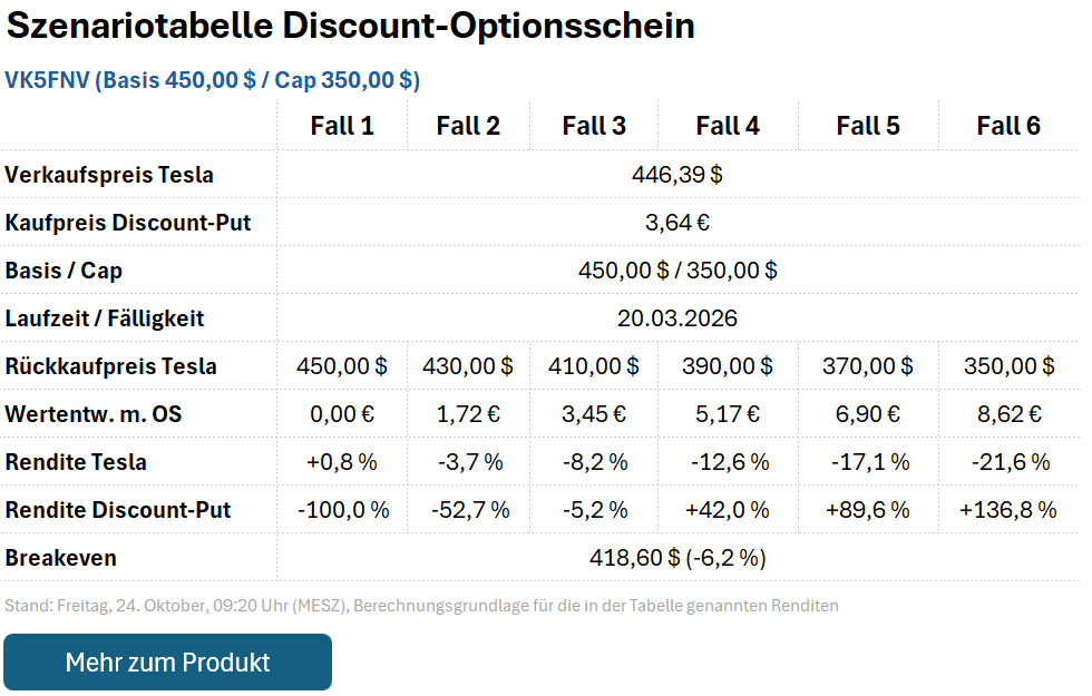 Discount-Put VK5FNV