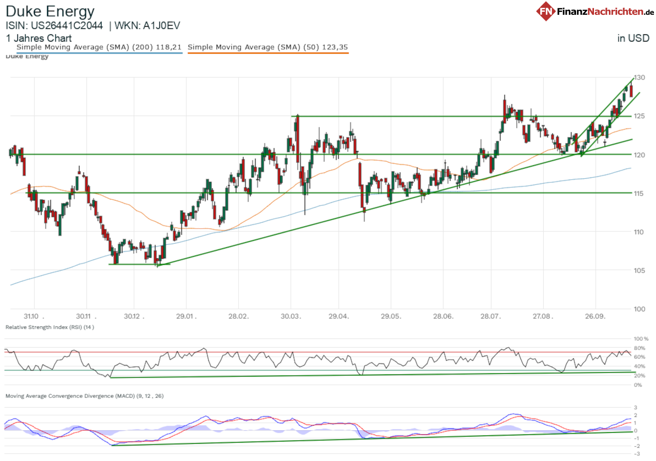 Chart von Duke Energy