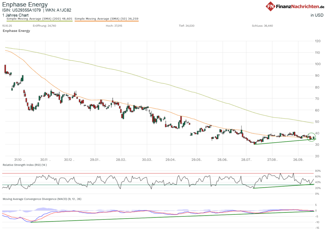 Chart von Enphase Energy