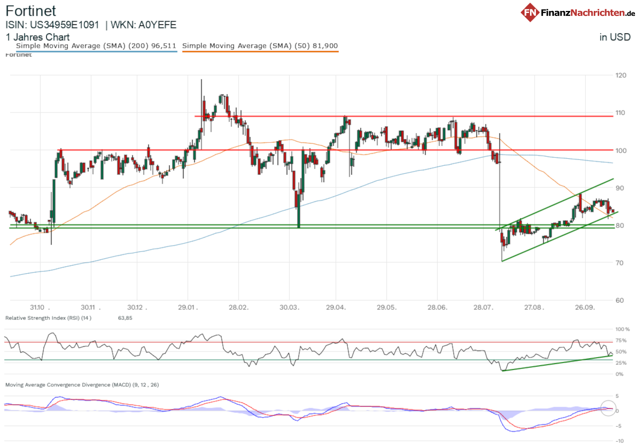 Chart der Fortinet-Aktie
