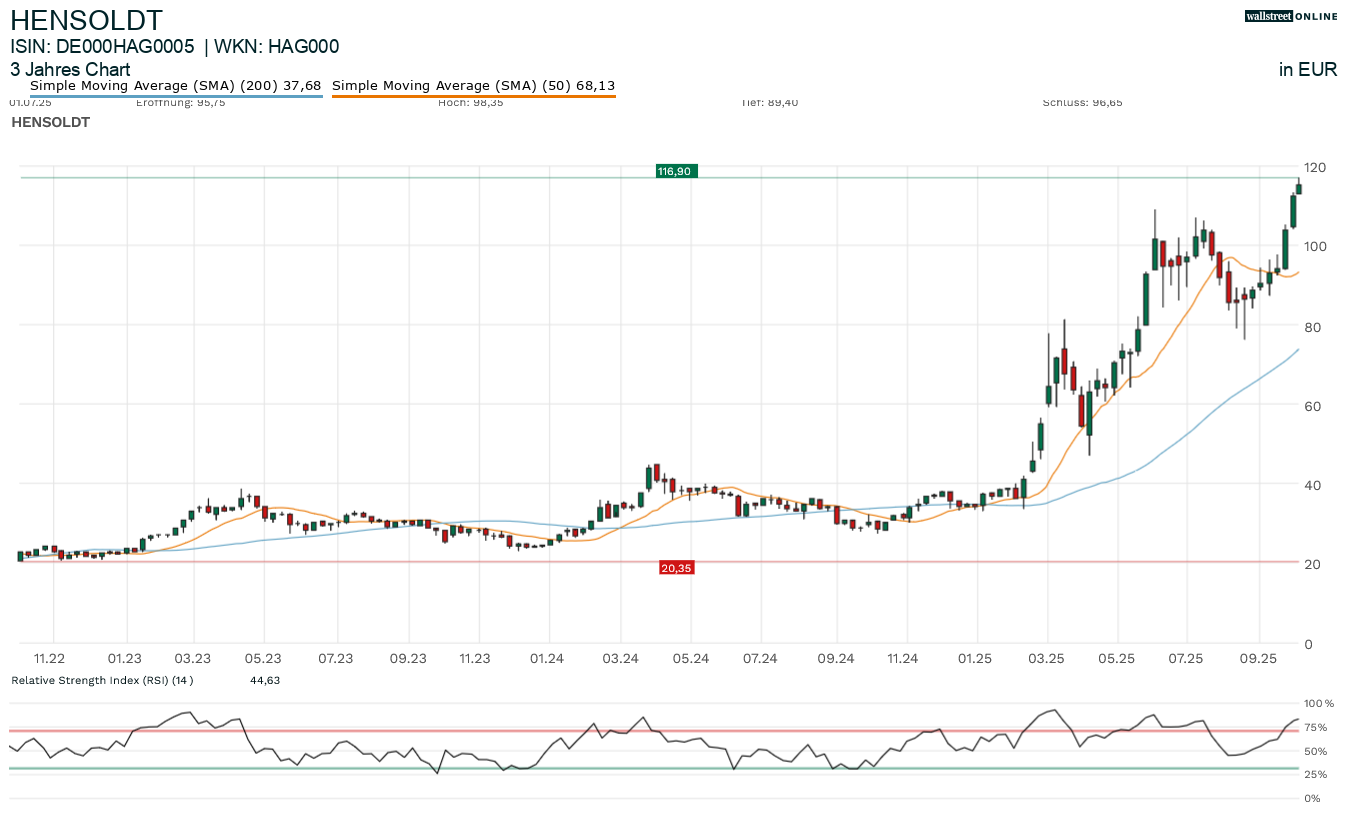 Chart zur Aktie