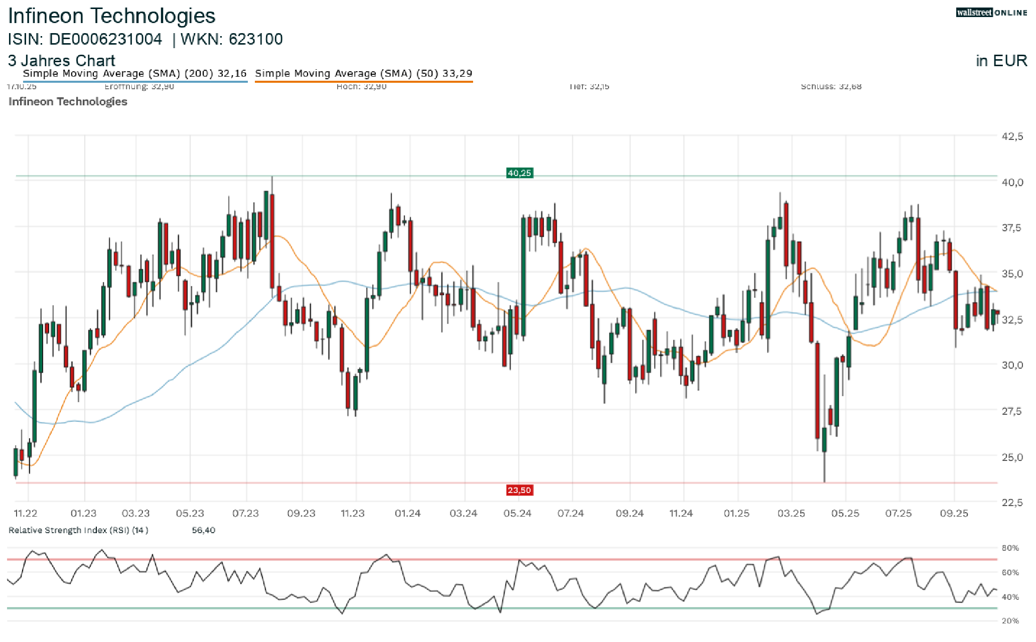 Infineon-Chart