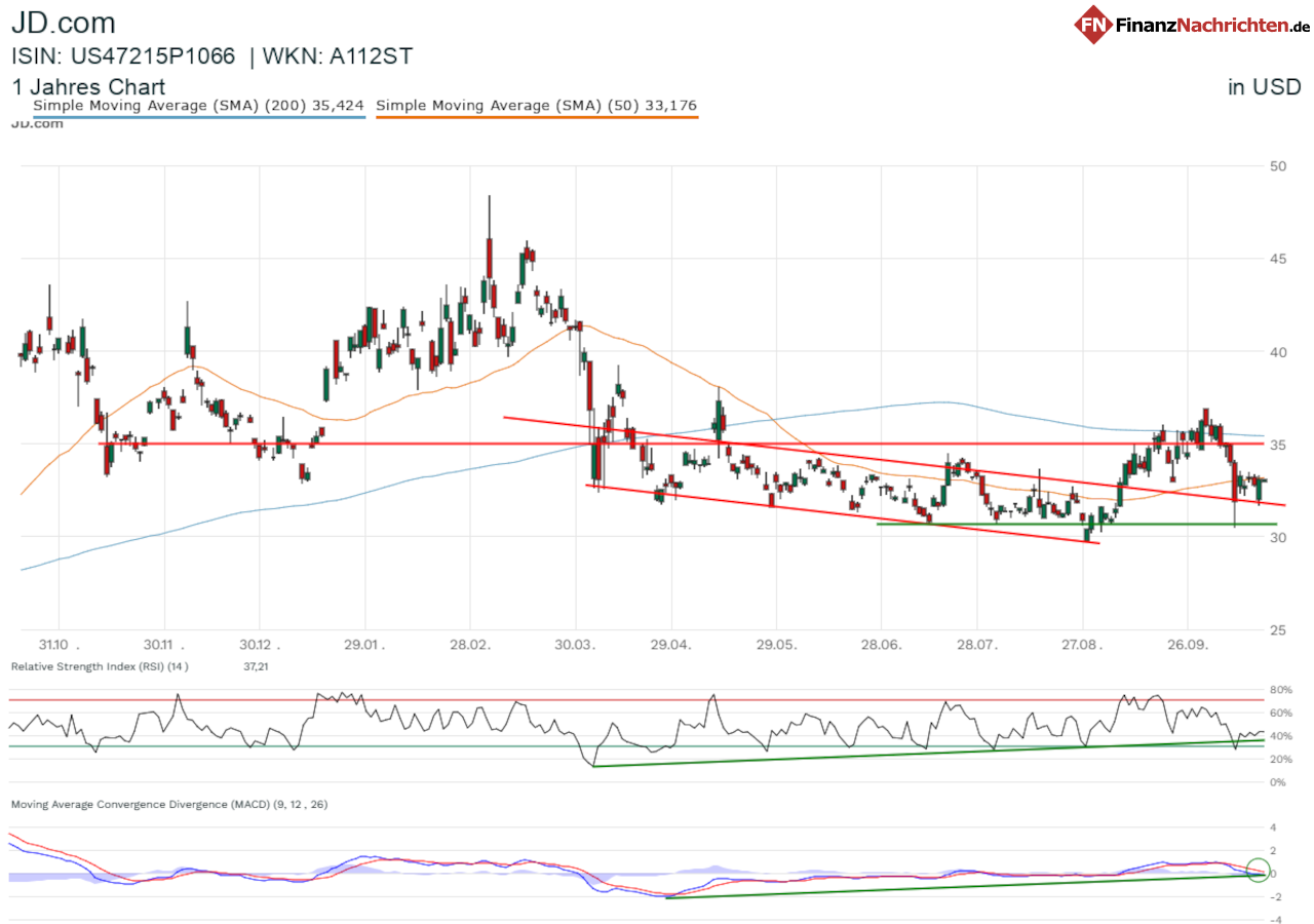 Chart von JD.com
