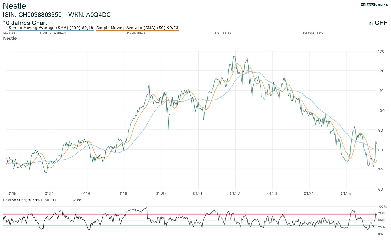 Nestle in der Finanznachrichten Aktienanalyse