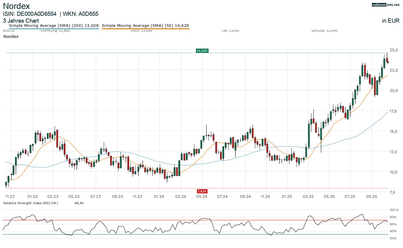 Nordex in der Finanznachrichten Analyse