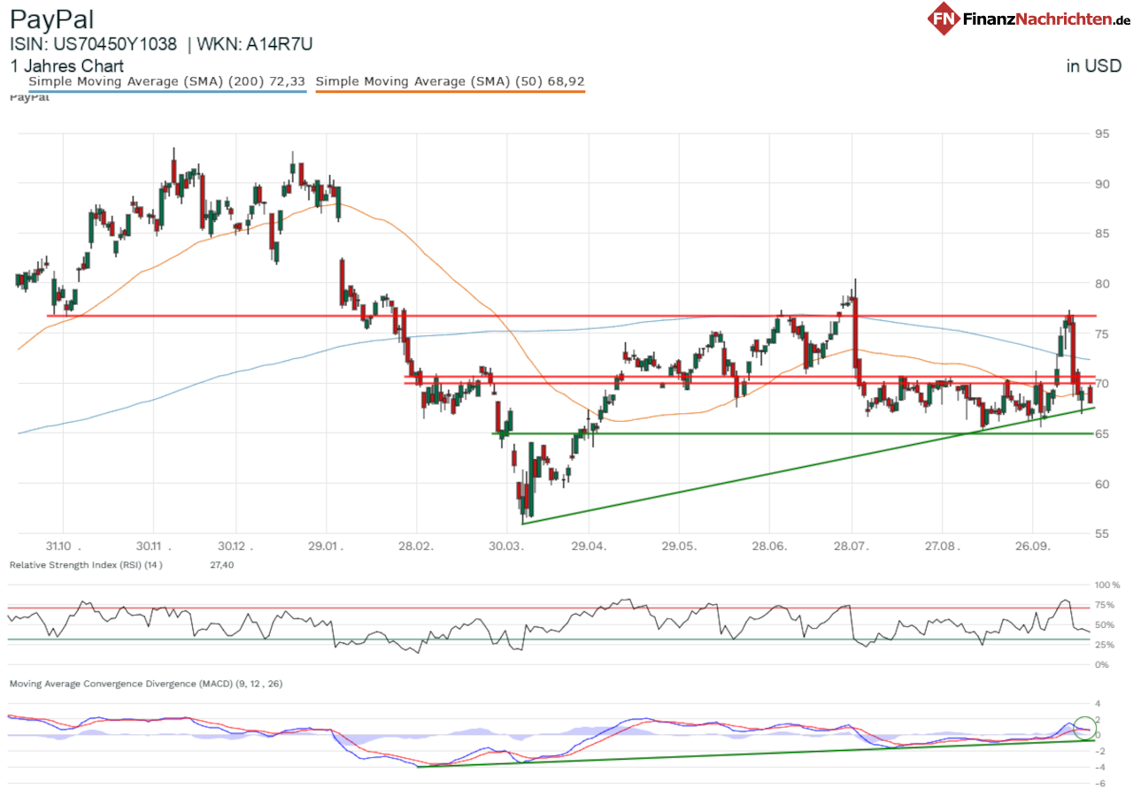 Chart der PayPal-Aktie