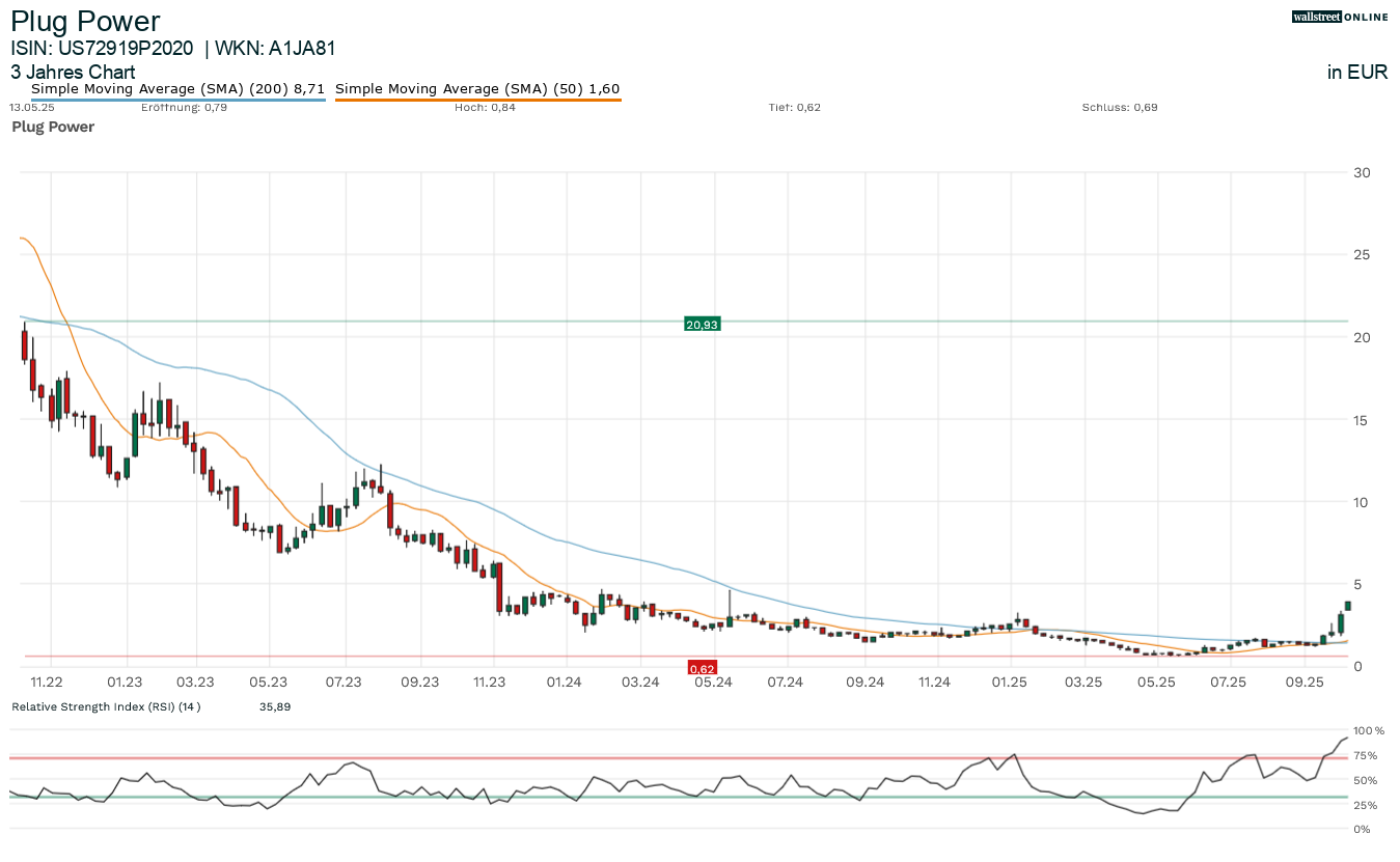 Charttechnische Analyse