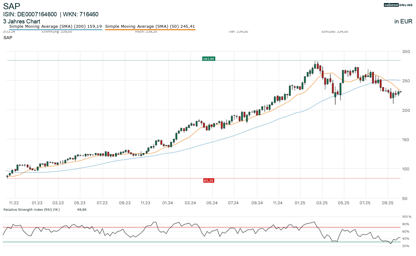 Chart zur SAP-Aktie