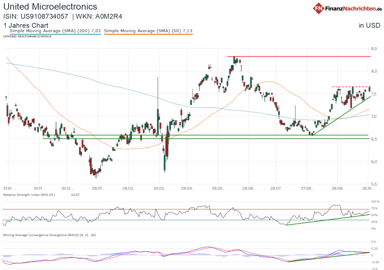 Chart der UMC-Aktie