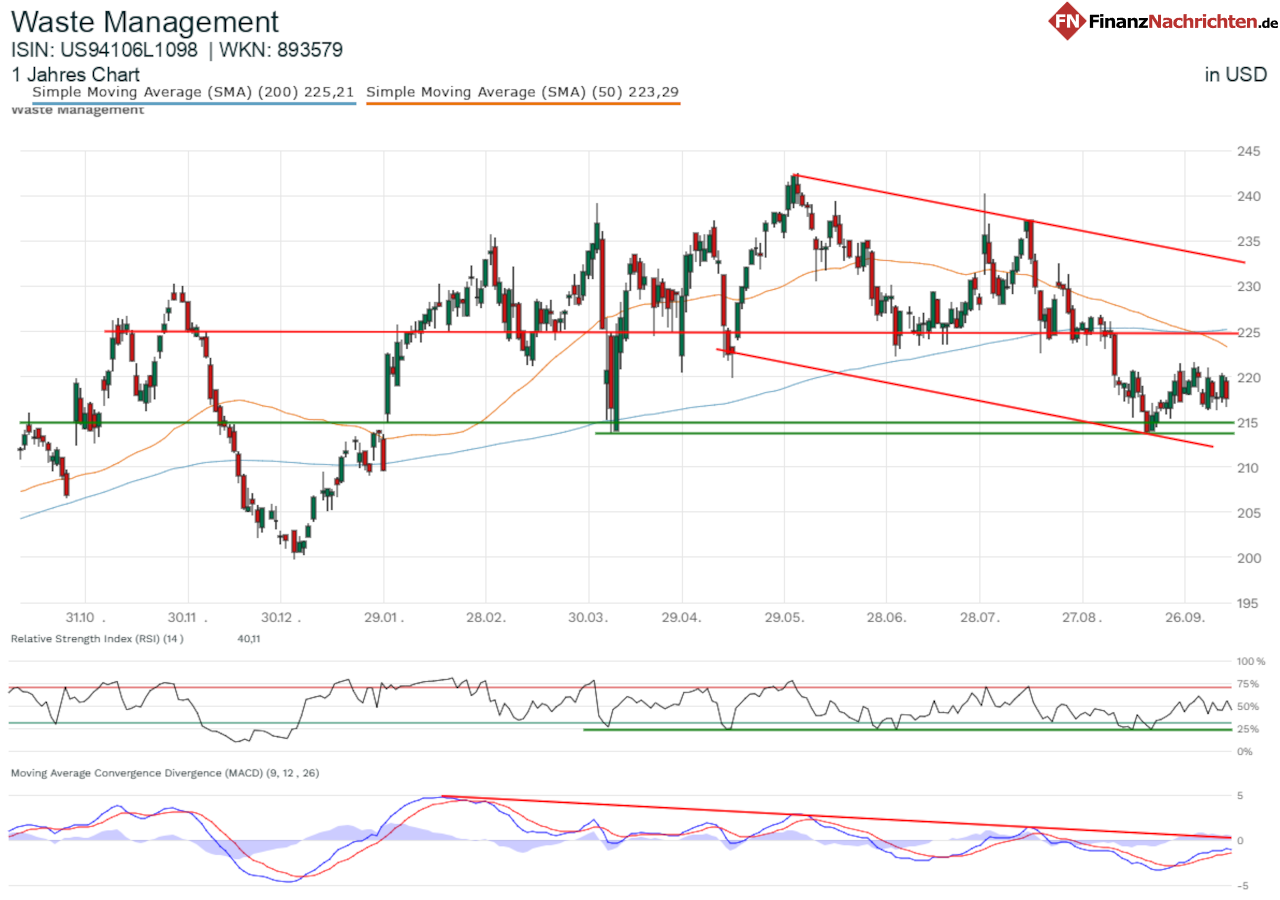 Chart von Waste Management