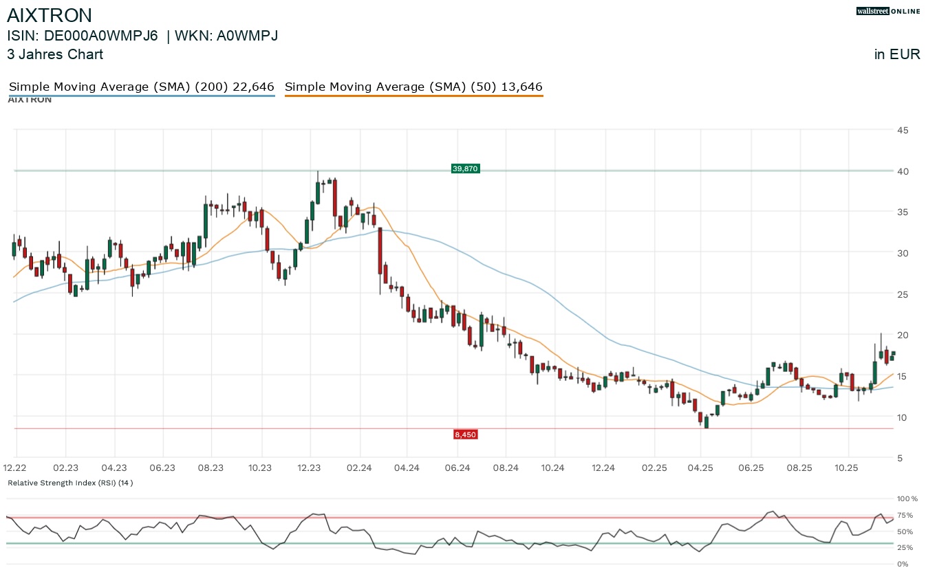 Aixtron Aktienchart