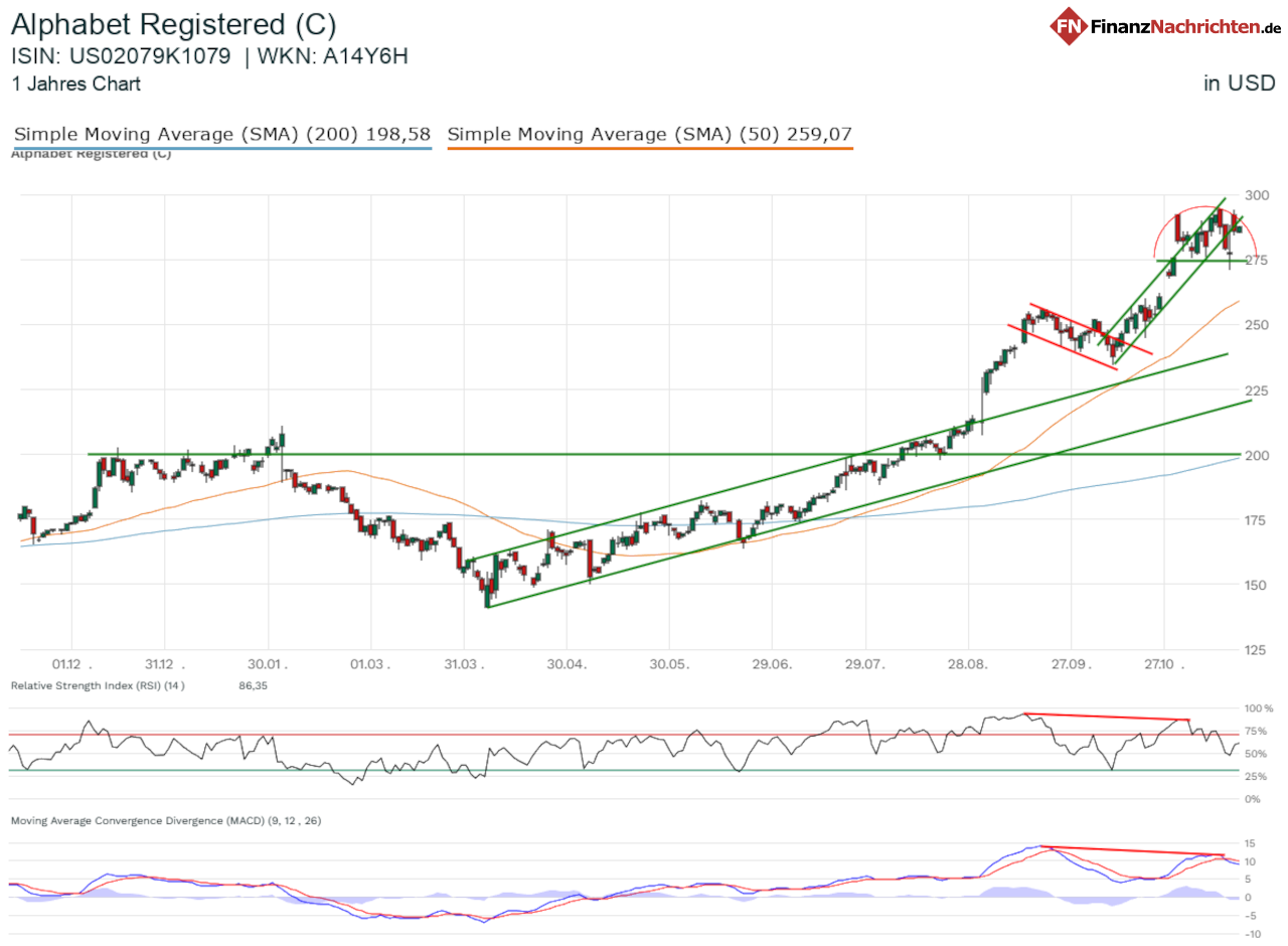Chart der Alphabet-Aktie