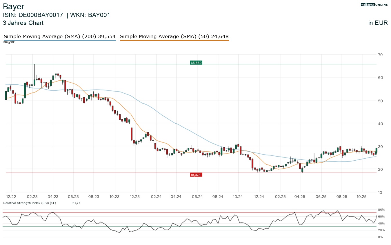 Bayeraktie in der Finanznachrichten Aktienanalyse