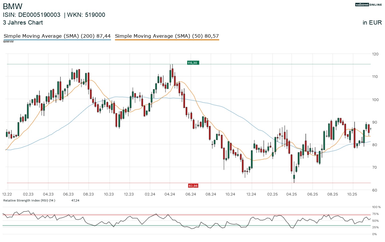 BMW Aktienchart