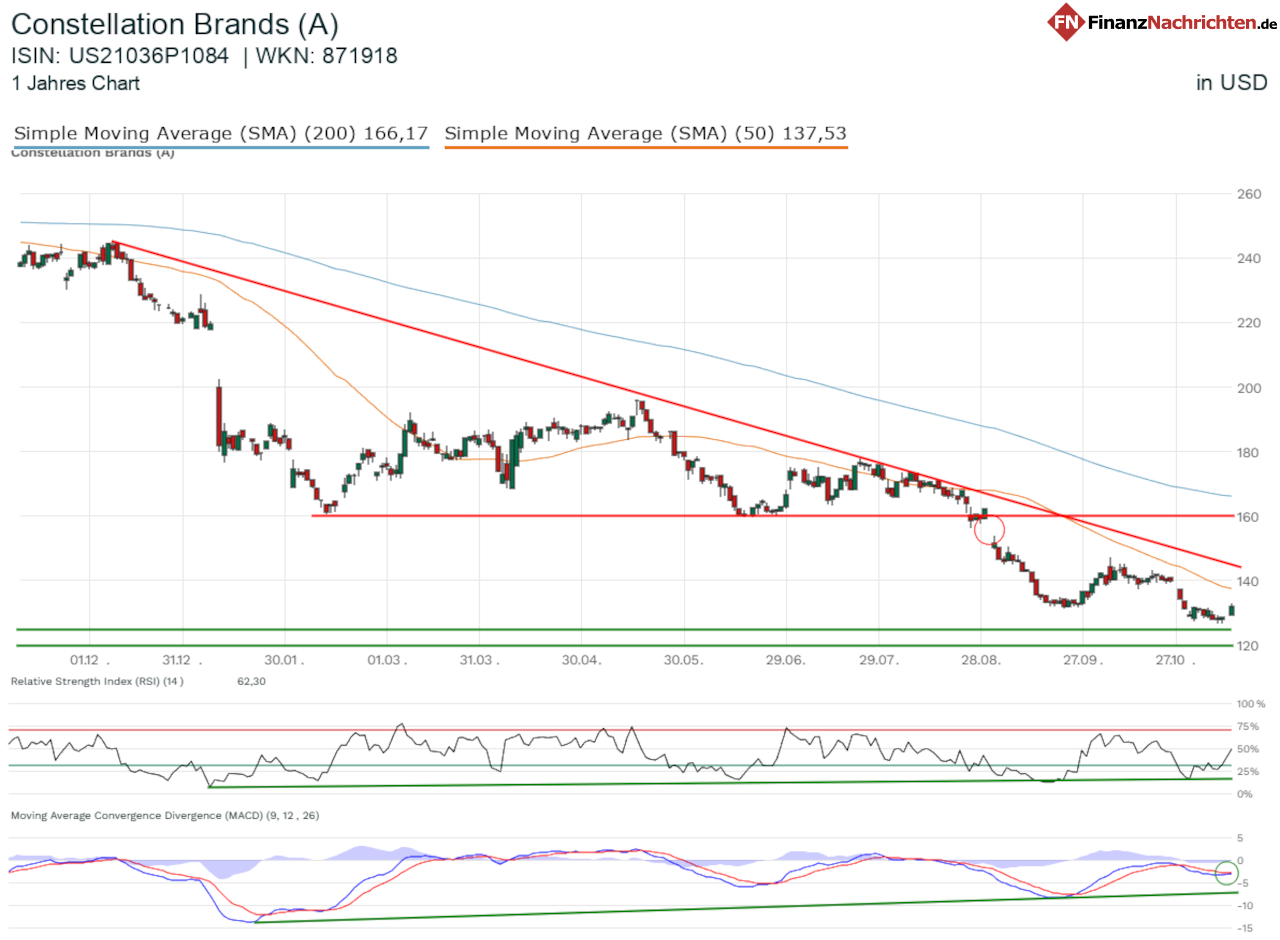Chart von Constellation Brands