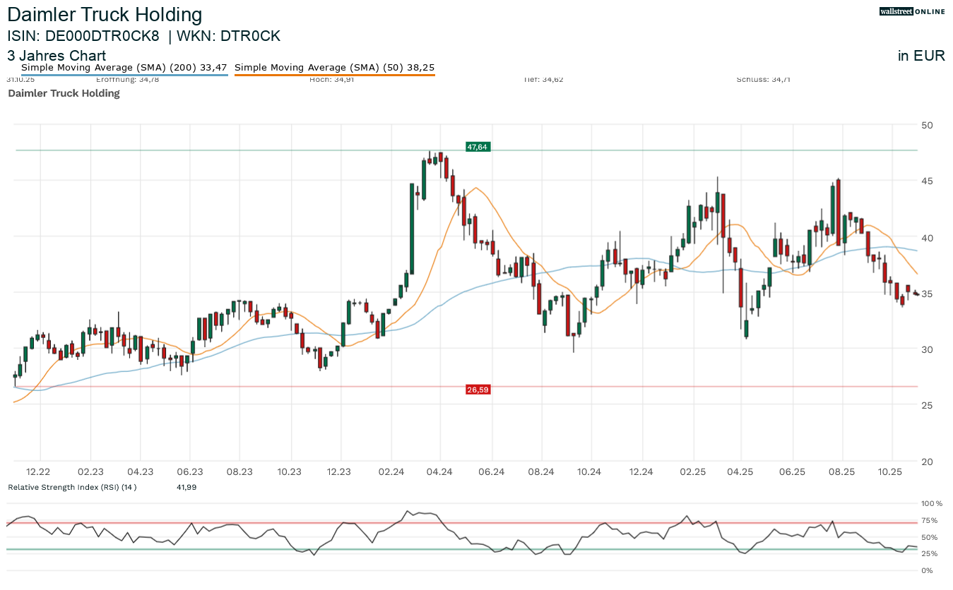Daimler Truck Aktie