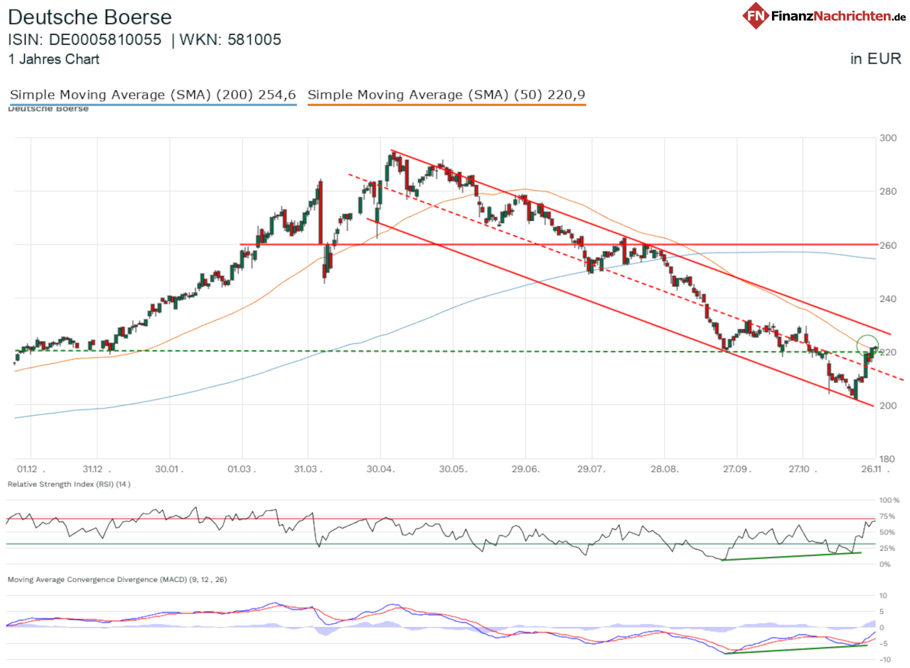 Chart der Deutsche-Börse-Aktie