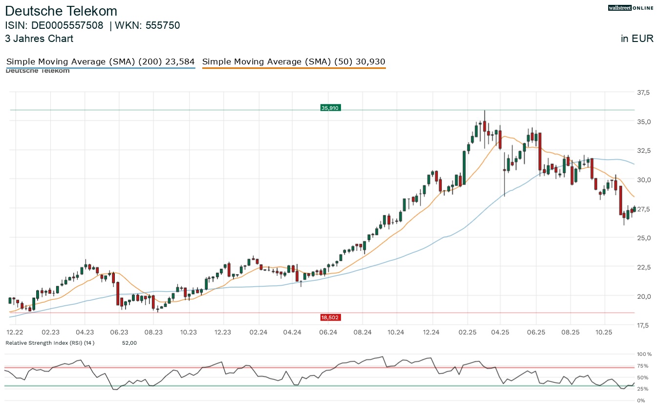 Deutsche Telekom Aktie in der Analyse bei Finanznachrichten