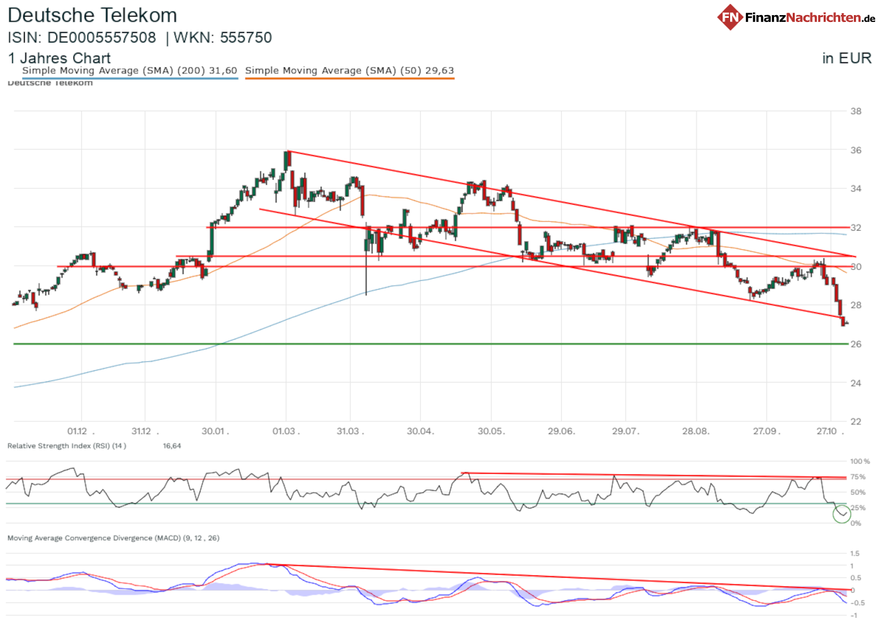 Chart der Dt. Telekom