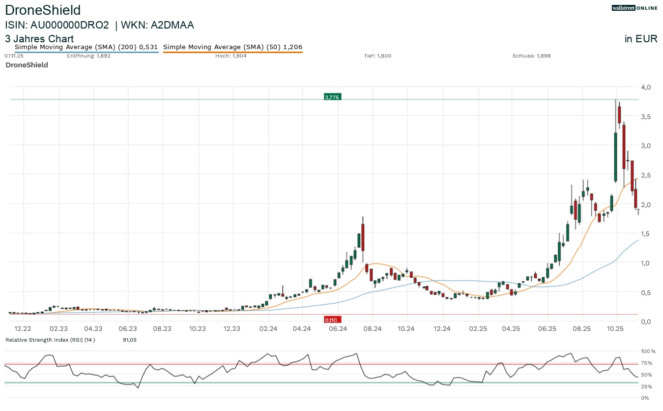 Droneshild in der Aktienanalyse bei Finanznachrichten