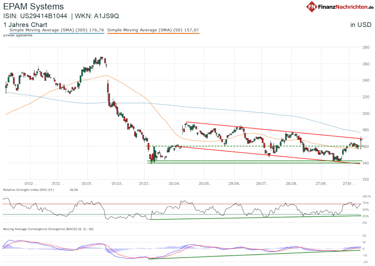 Chart der EPAM-Aktien