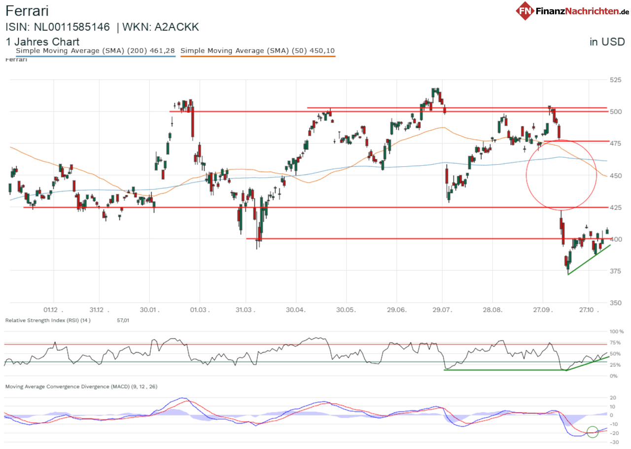 Chart der Ferrari-Aktie