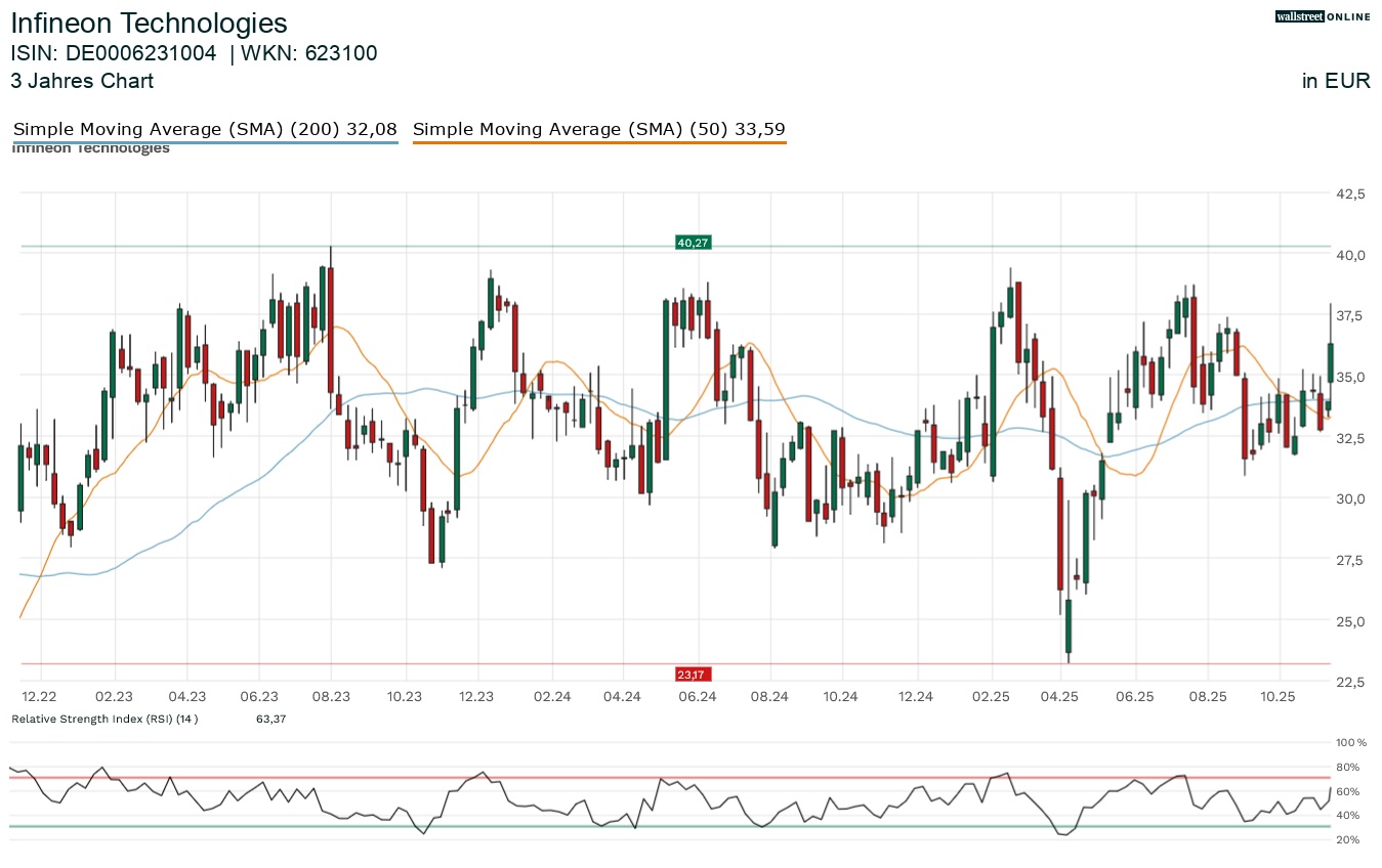 Infineon Aktie