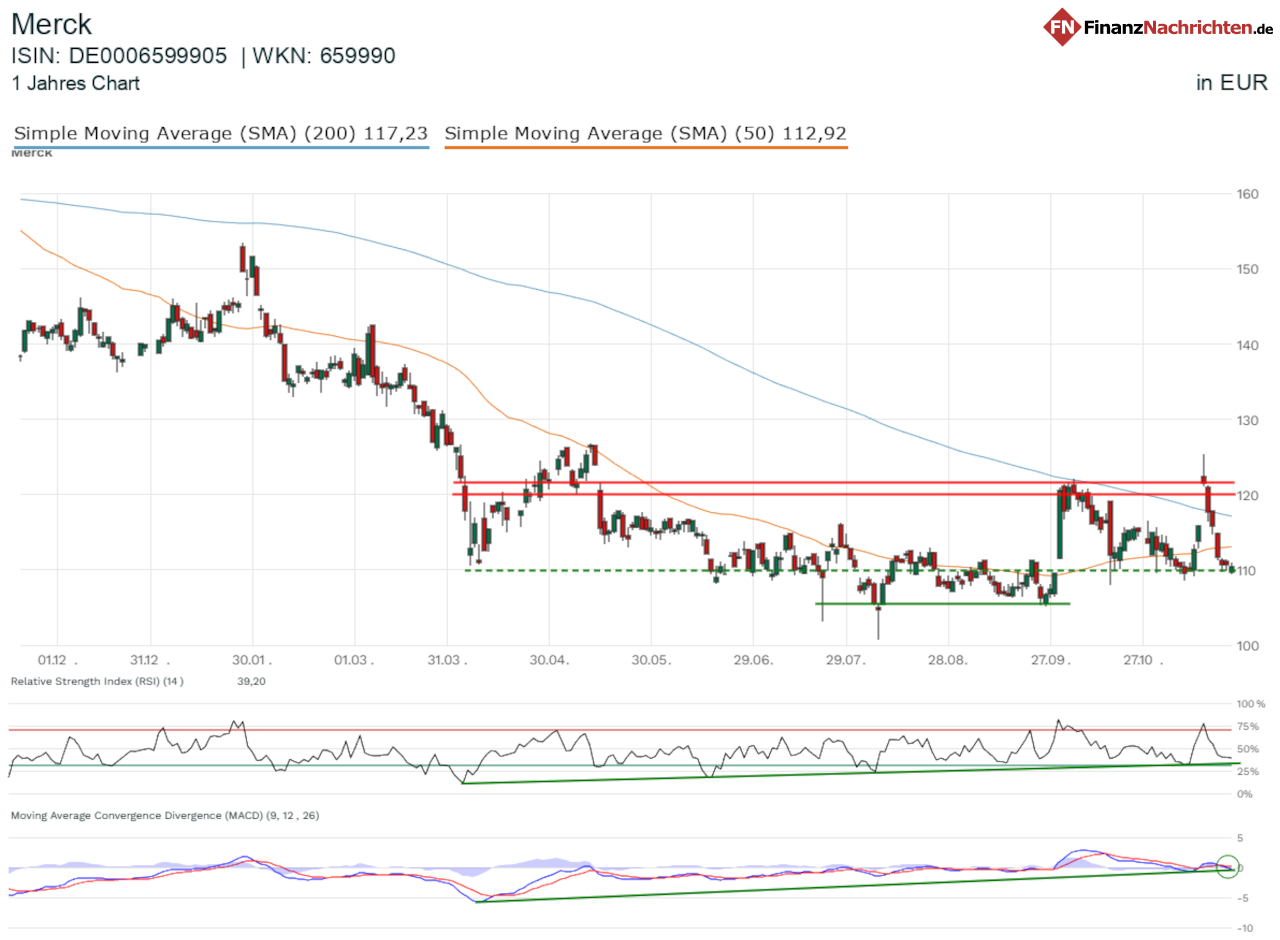Chart von Merck KGaA