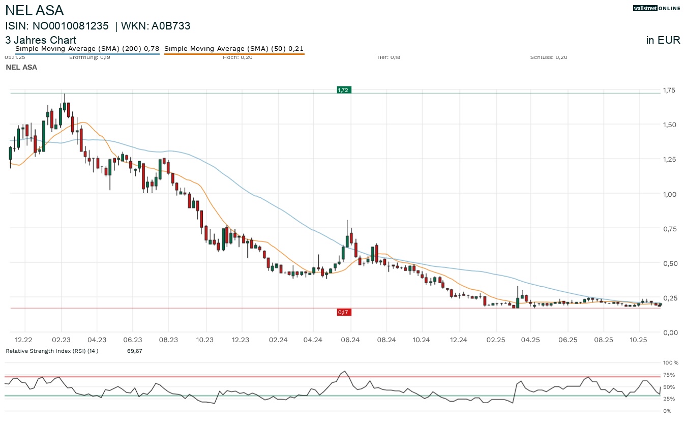 Nel Asa in der Finanznachrichten-Aktienanalyse