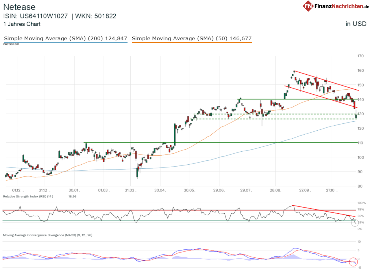 Chart der NetEase-Aktie