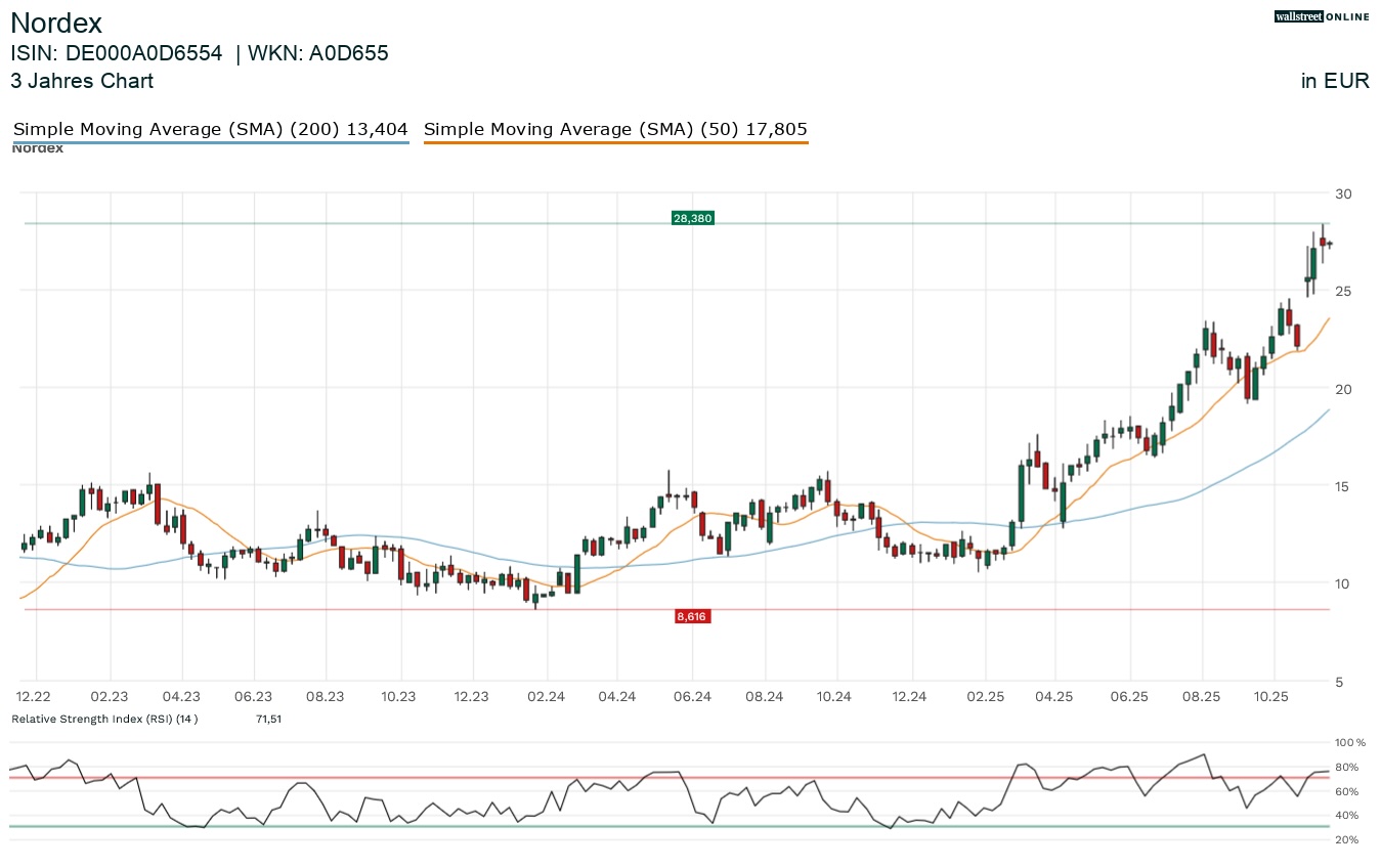 Nordex Aktienchart