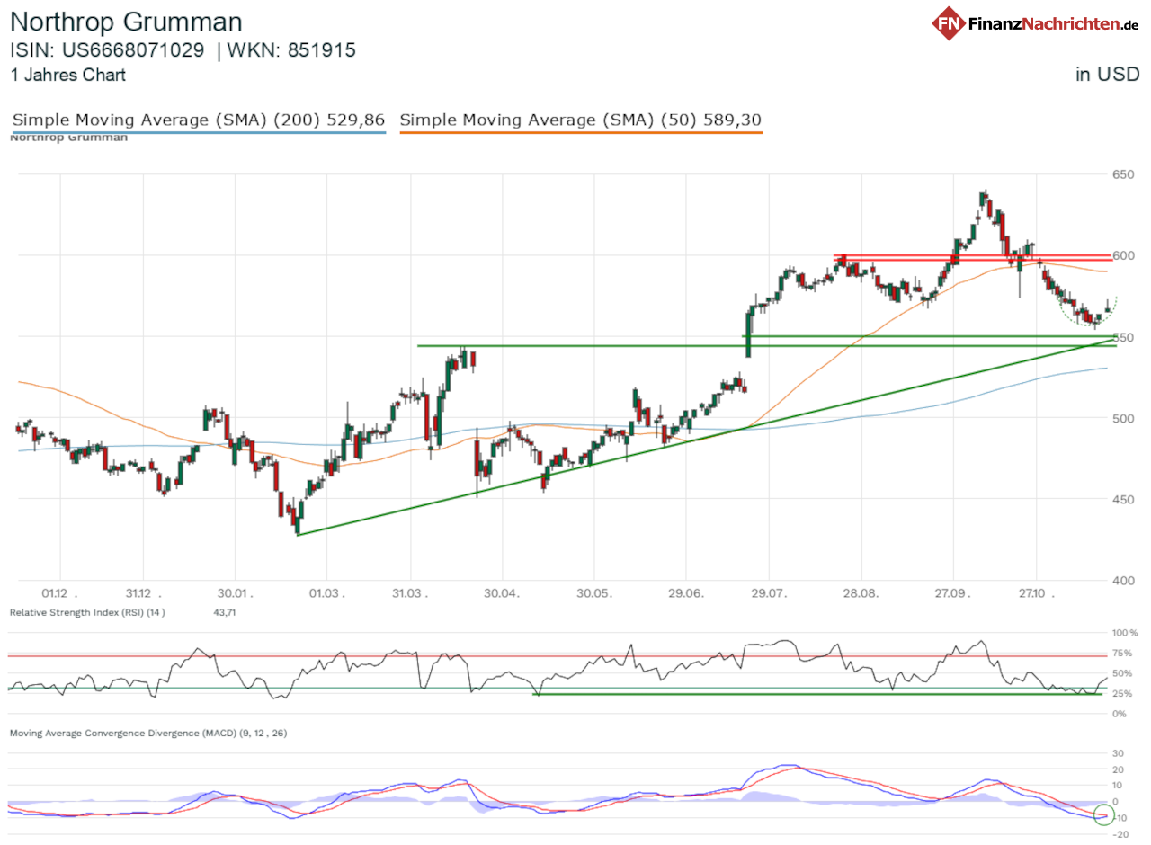 Chart von Northrop Grumman