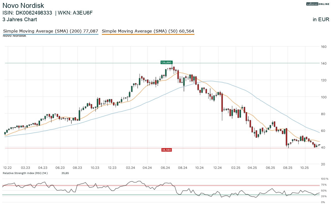Novo Nordisk Aktienchart