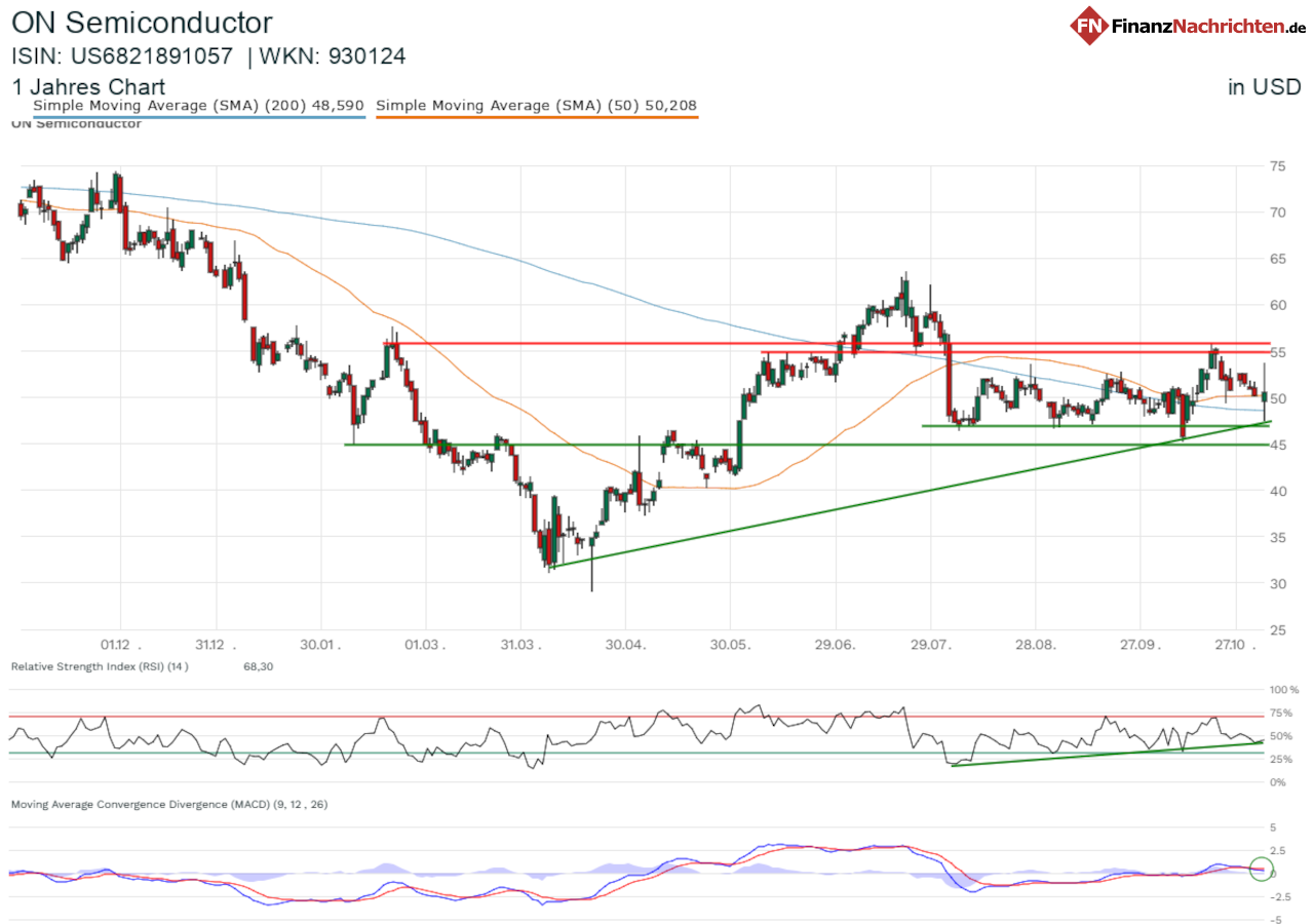 Chart von On Semiconductor