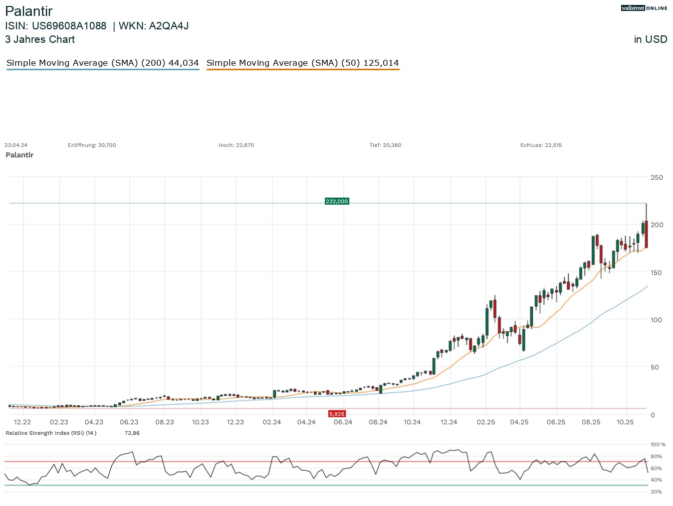 Palantir Aktienchart