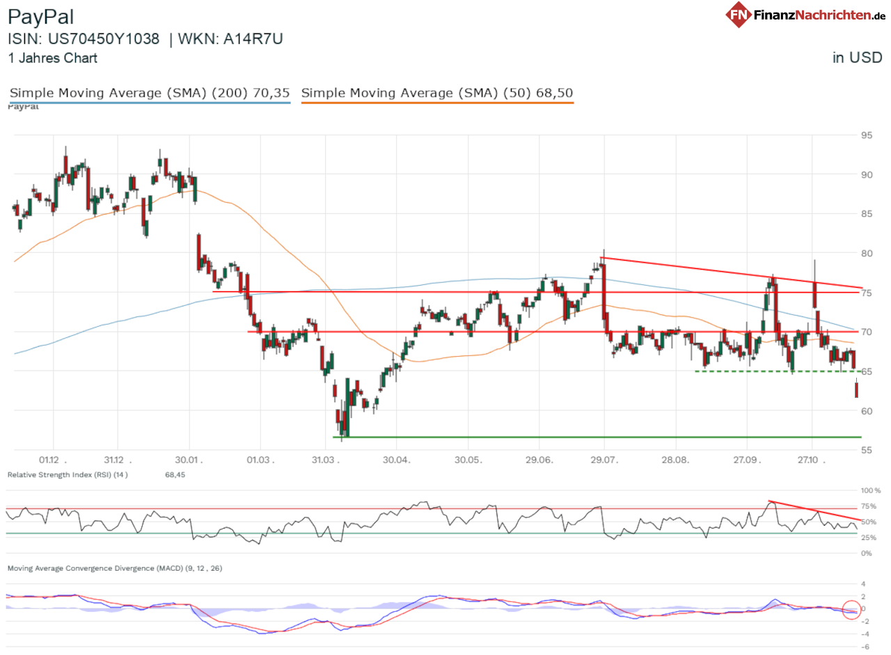 Chart der PayPal-Aktie