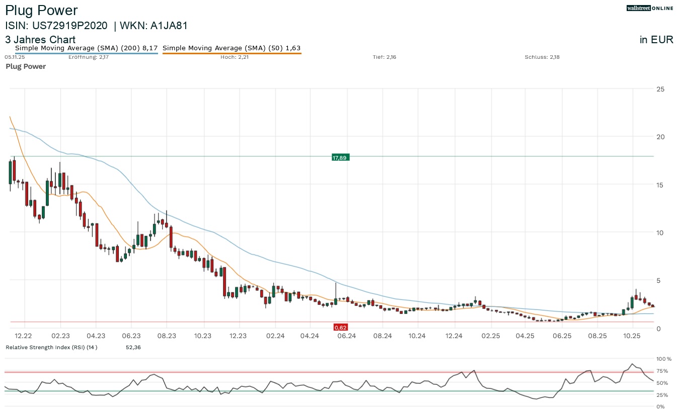 Plug Power Aktienchart