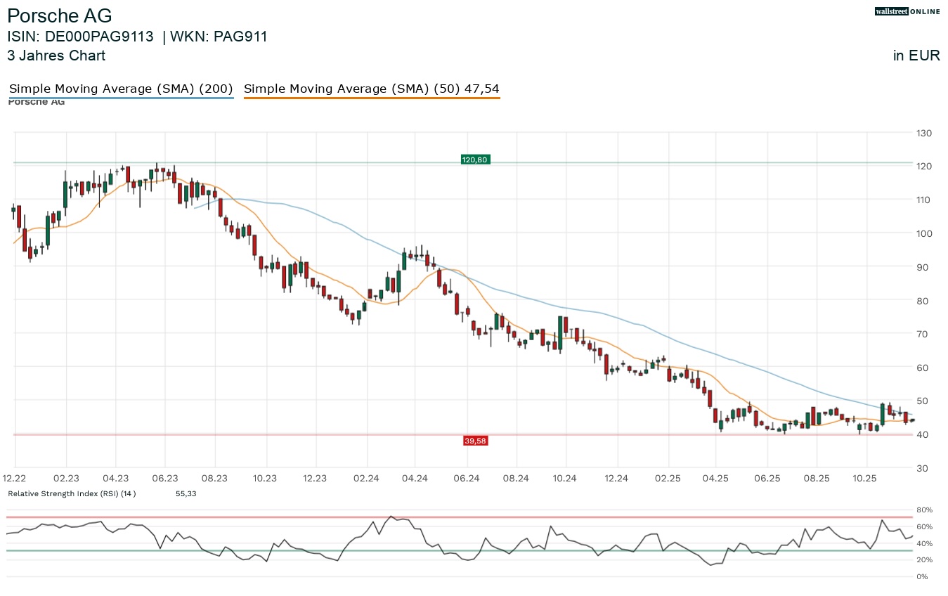 Porsche Aktienchart bei Finanznachrichten