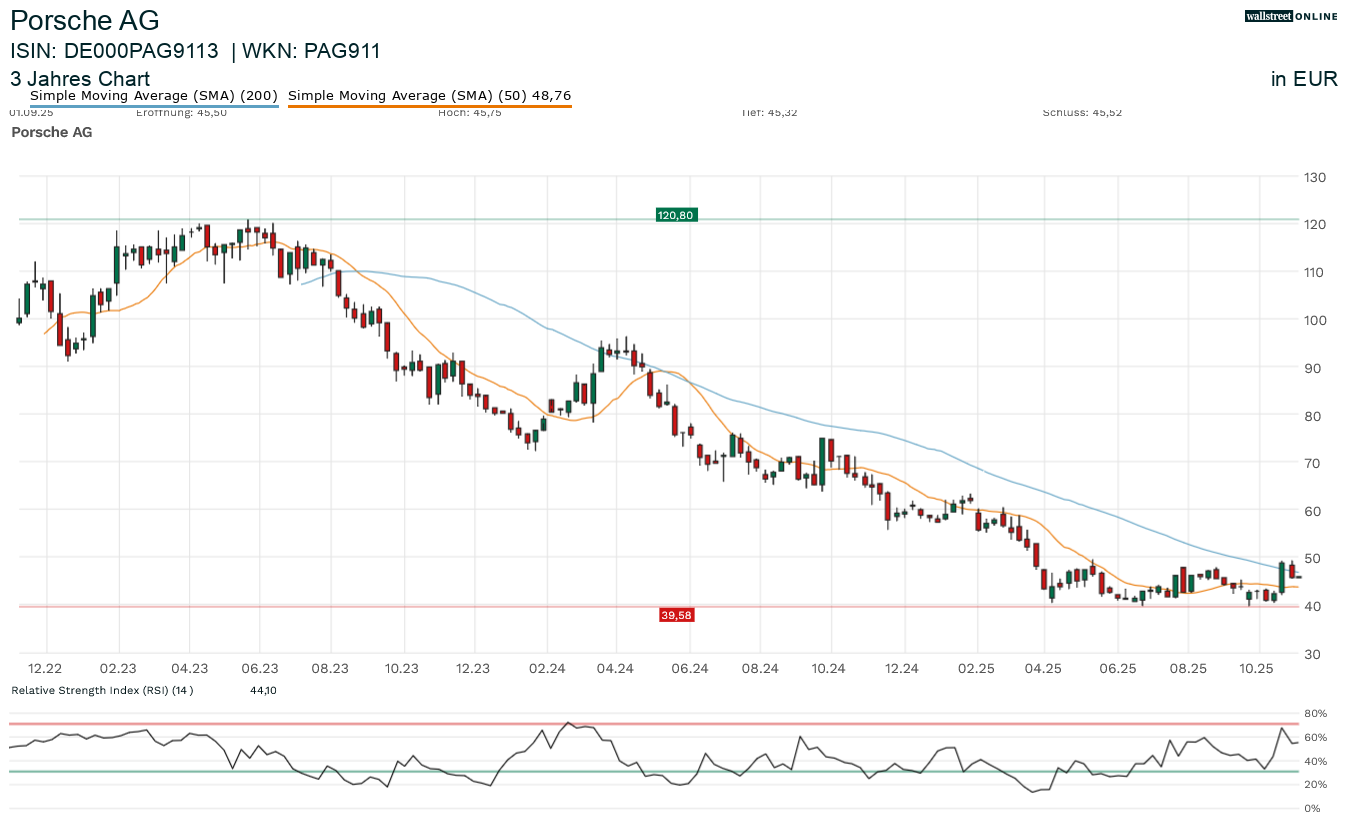 Porsche Aktienchart bei Finanznachrichten in der Analyse