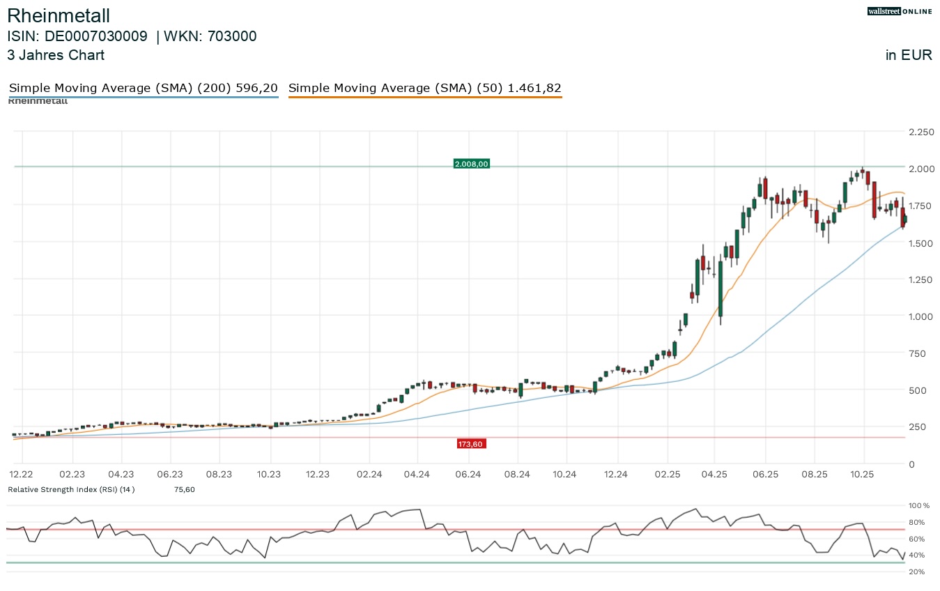 Rheinmetall Aktie in der Finanznachrichten Aktienanalyse