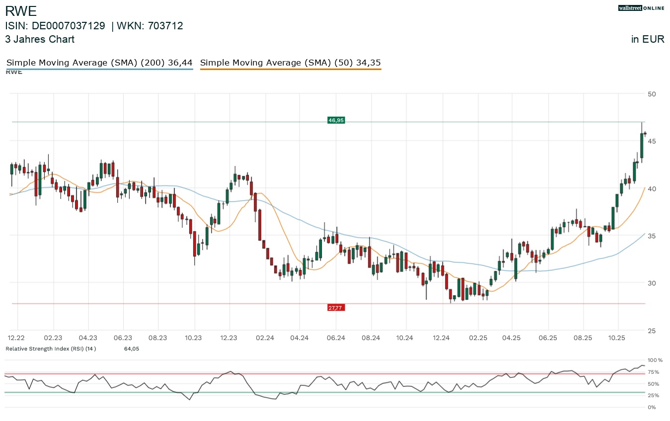 RWE Aktienchart